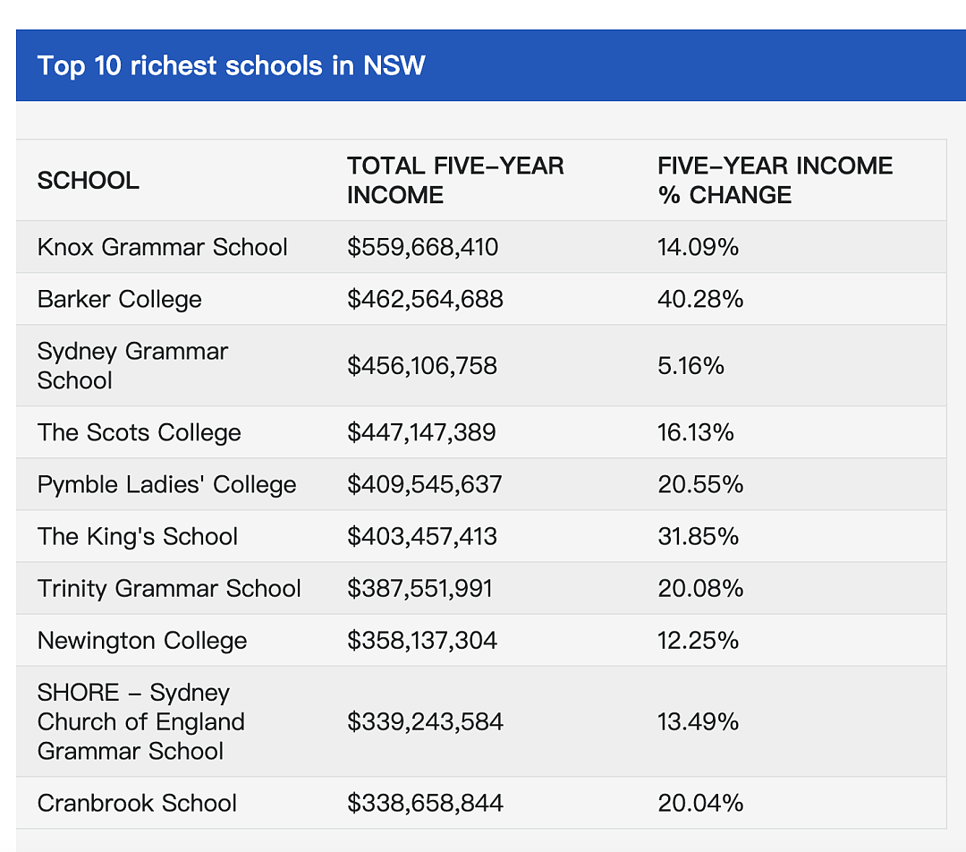 揭秘！悉尼内城区最富有的学校，原来就是它...（组图） - 4