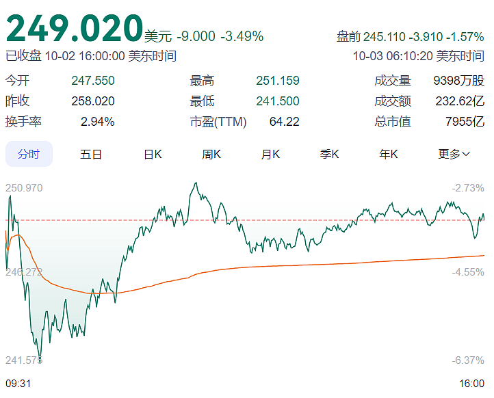 特斯拉Ｑ3今年首次交付量增长，为何投资者还不满意？（组图） - 1