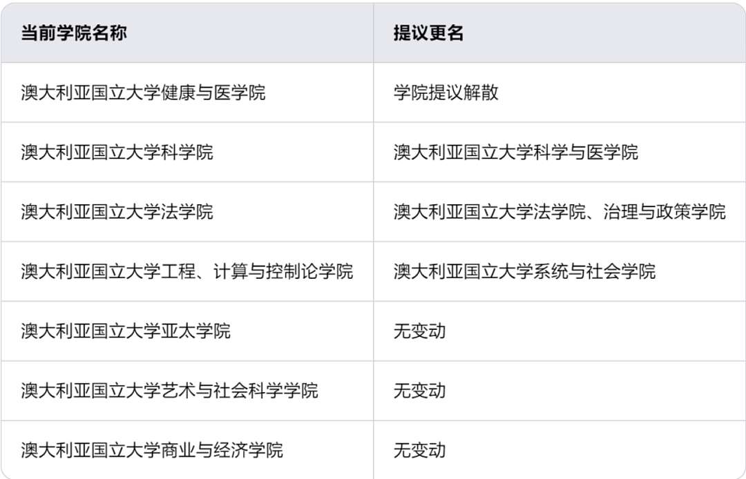 ANU撑不住了！赤字高达$2亿，多个学院重组关闭，“一觉醒来，学院没了”（组图） - 7