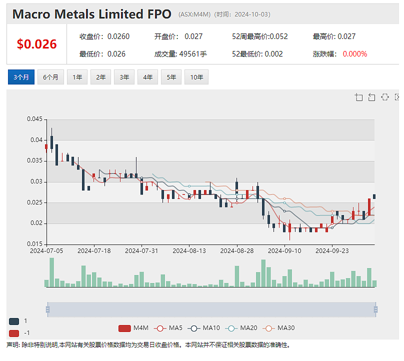 【异动股】年内上涨超7倍！Macro Metals (ASX：M4M) 启动赤铁矿钻探股价再度飙升 - 2