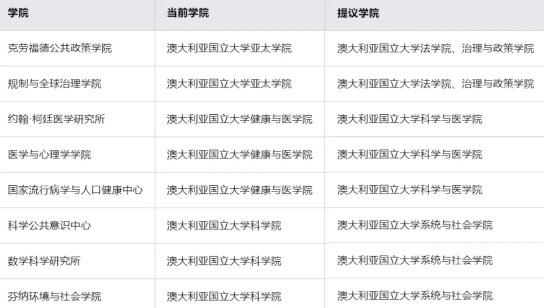 ANU撑不住了！赤字高达$2亿，多个学院重组关闭，“一觉醒来，学院没了”（组图） - 6