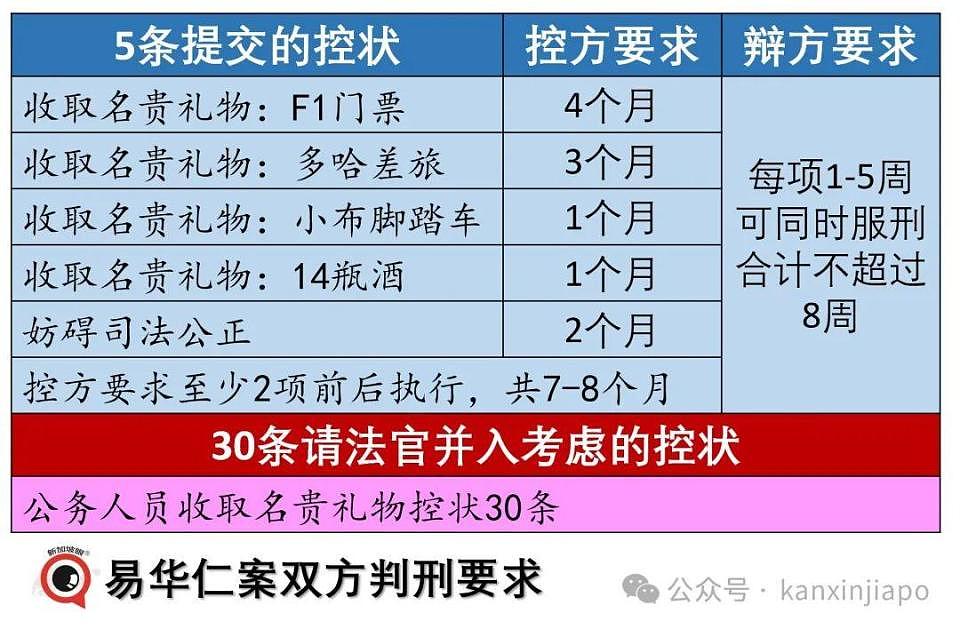 新加坡前部长收取贵重礼品被重判，刑期超出意料，下周入狱（组图） - 5