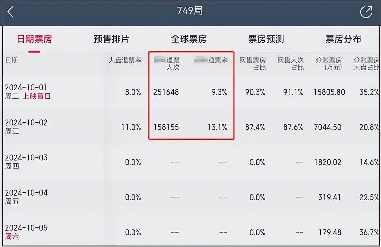 《749局》急了！预测总票房不足4亿，片方紧盯舆情疯狂投诉删帖（组图） - 6