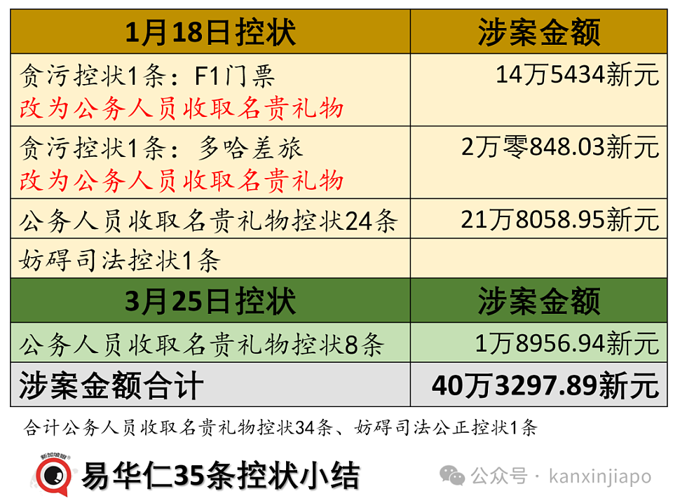 新加坡前部长收取贵重礼品被重判，刑期超出意料，下周入狱（组图） - 4