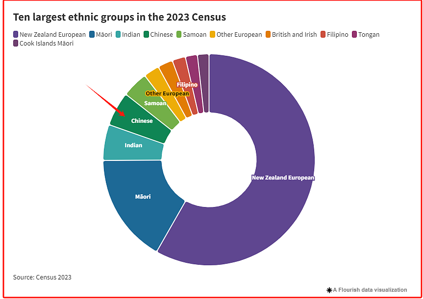 新西兰政府： “放大招”！房市有救了！华裔“江湖地位”变动，人口普查数据揭晓...（组图） - 9