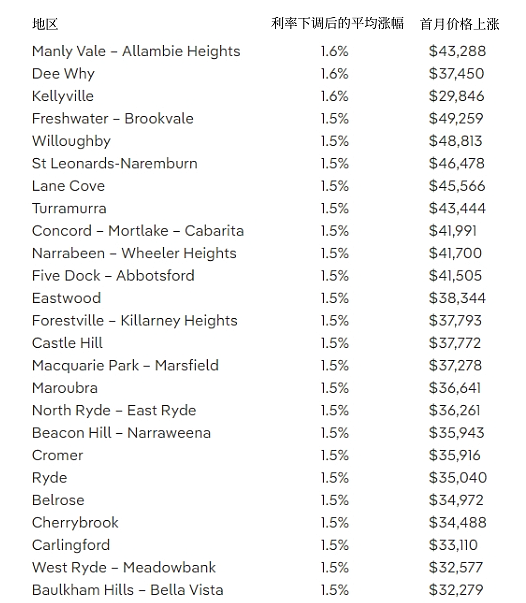 降息效应：悉尼25个地区房价将大幅上涨，多地首月涨幅超$4万（组图） - 8