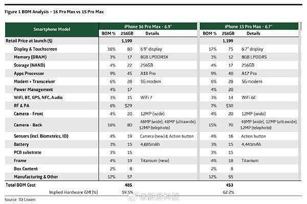 iPhone 16成本大揭秘！苹果定价合理吗？（图） - 1