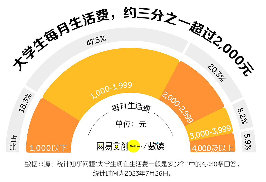 “养不起就别生”？一份大学生生活费调查，却让评论区父母和孩子吵翻了天...（组图） - 8