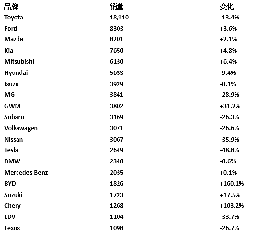 【汽车】澳洲车市九月新车销售排行评析（组图） - 1