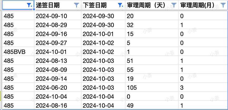 【移民周报Vol.330】462打工度假签已经开放！482工签变革、2年变1年，快速切换赛道课程推荐（组图） - 2