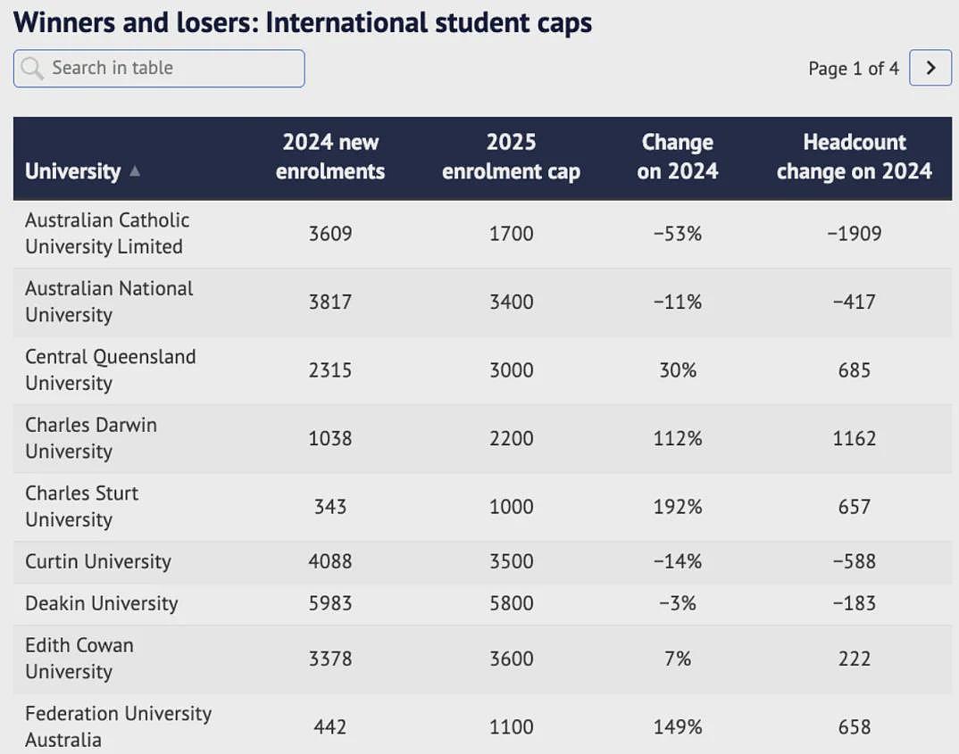 事态升级，澳洲大学纷纷停招！关学院，撤无条件Offer，废除课程！留学生措手不及！2025年各大学配额公布（组图） - 45