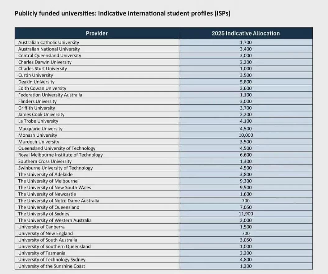 事态升级，澳洲大学纷纷停招！关学院，撤无条件Offer，废除课程！留学生措手不及！2025年各大学配额公布（组图） - 57