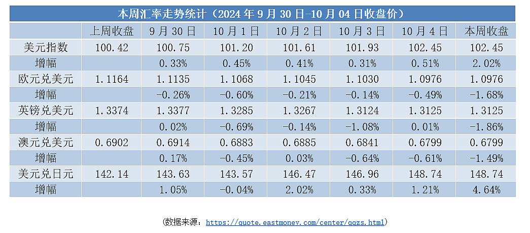 【本周焦点】美元大涨至七周高位 | 欧元区经济数据疲软施压（组图） - 1