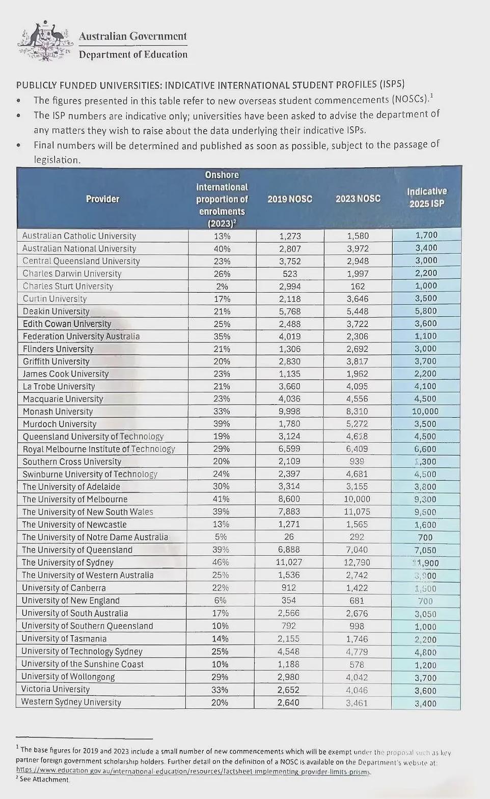 事态升级，澳洲大学纷纷停招！关学院，撤无条件Offer，废除课程！留学生措手不及！2025年各大学配额公布（组图） - 61