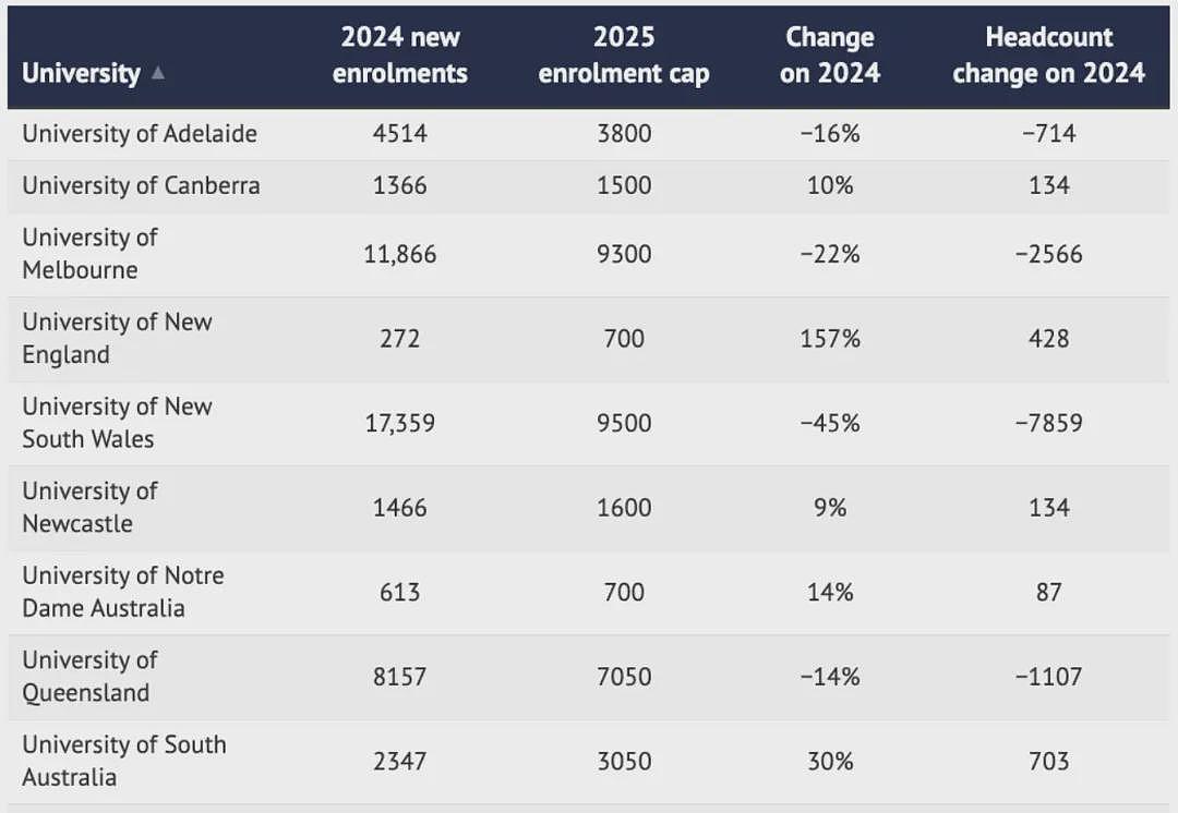 事态升级，澳洲大学纷纷停招！关学院，撤无条件Offer，废除课程！留学生措手不及！2025年各大学配额公布（组图） - 47
