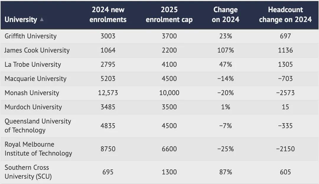 事态升级，澳洲大学纷纷停招！关学院，撤无条件Offer，废除课程！留学生措手不及！2025年各大学配额公布（组图） - 46