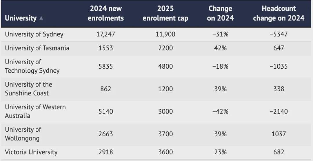 事态升级，澳洲大学纷纷停招！关学院，撤无条件Offer，废除课程！留学生措手不及！2025年各大学配额公布（组图） - 48