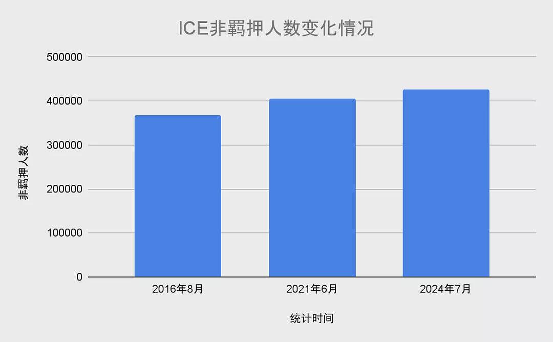 极右翼大力传播：拜登政府放进美国一万多杀人犯（组图） - 6