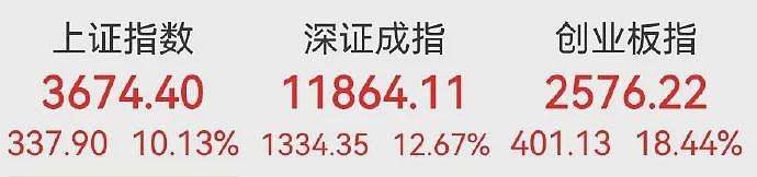 A股开盘大涨！仅20分钟两市成交额突破1万亿，有股民反映银证转账无法操作（图） - 1