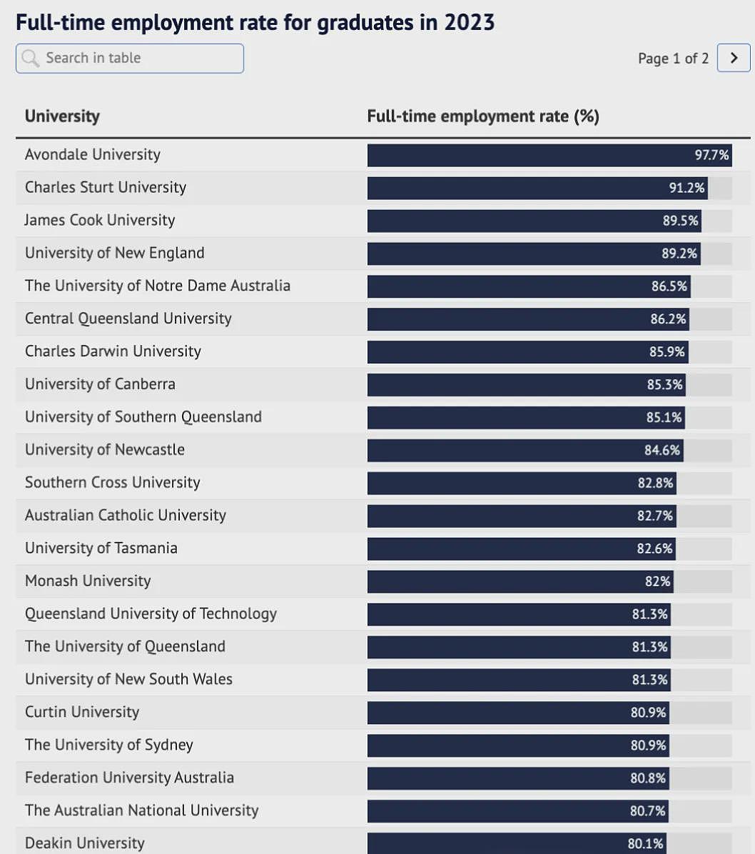 澳洲大学毕业生全职就业排名公布！垫底的学校，你绝对想不到...（组图） - 1