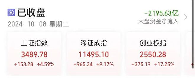 A股连创纪录！成交额突破3万亿元，2100余只个股涨超10%！高盛：上调中国股市至“超配”，十大理由看涨中国股市（组图） - 1