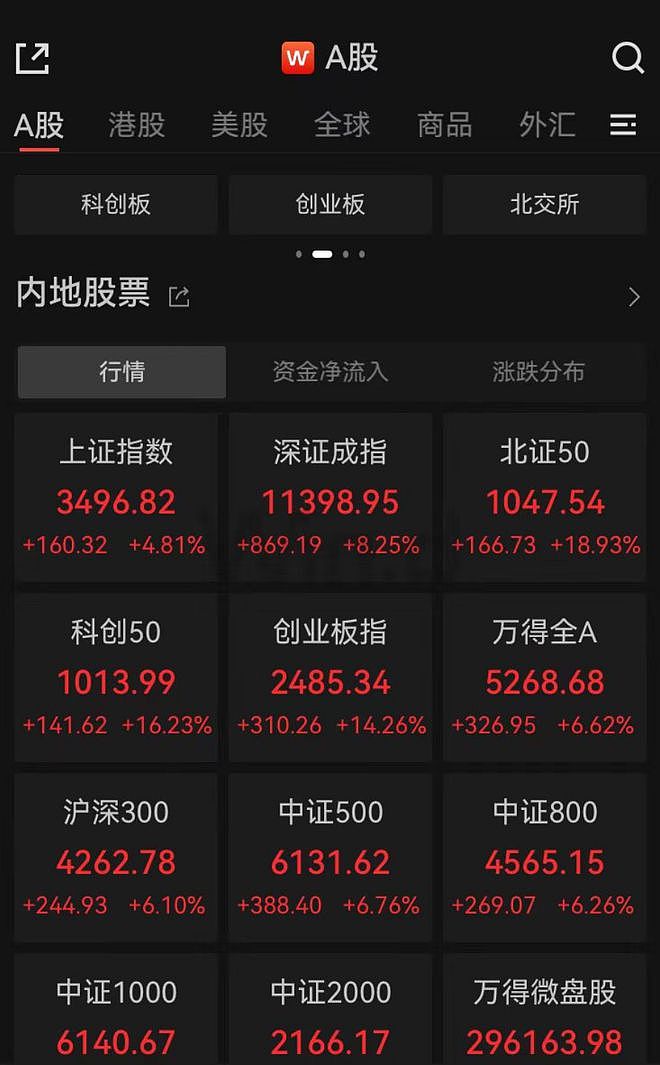 A股高开后回落，沪指早盘收涨4.81%，创业板指涨超14%！两市半日成交2.48万亿，超5000只个股上涨（组图） - 2