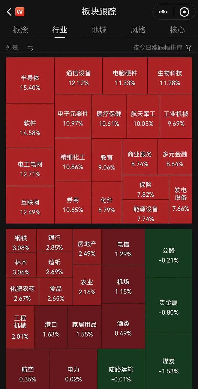 A股连创纪录！成交额突破3万亿元，2100余只个股涨超10%！高盛：上调中国股市至“超配”，十大理由看涨中国股市（组图） - 2