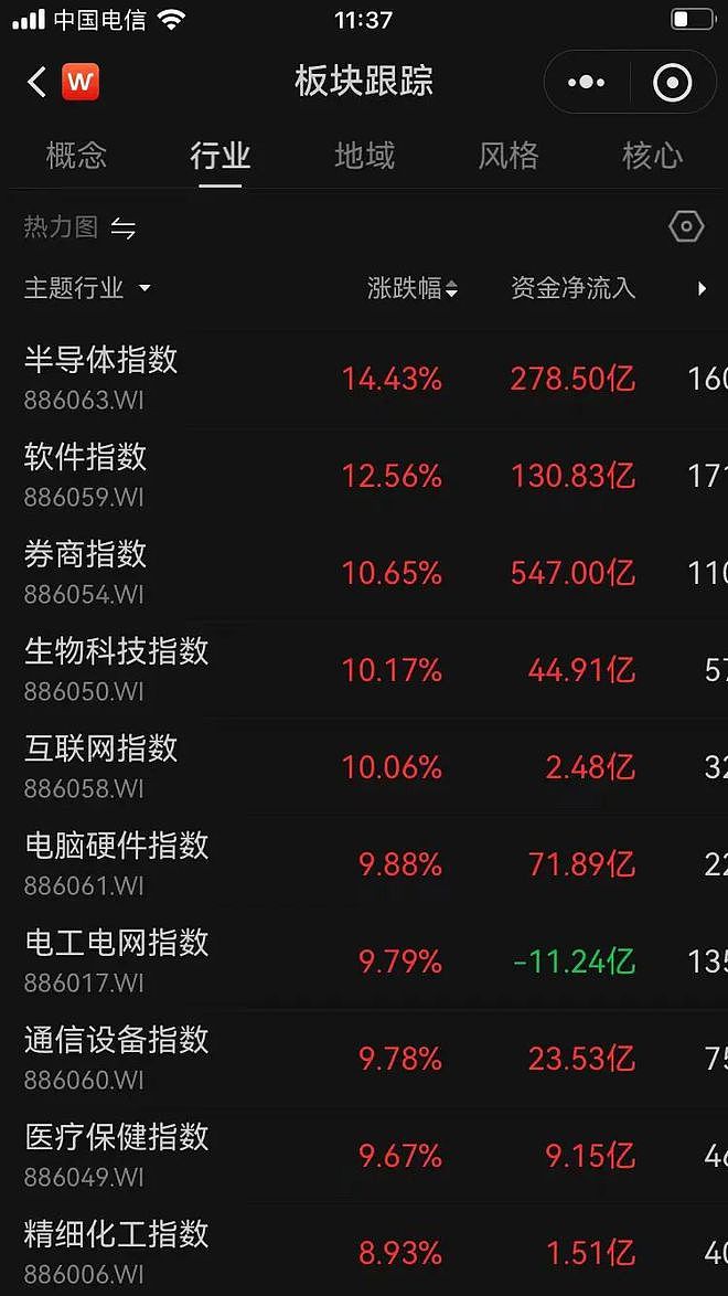 A股高开后回落，沪指早盘收涨4.81%，创业板指涨超14%！两市半日成交2.48万亿，超5000只个股上涨（组图） - 3