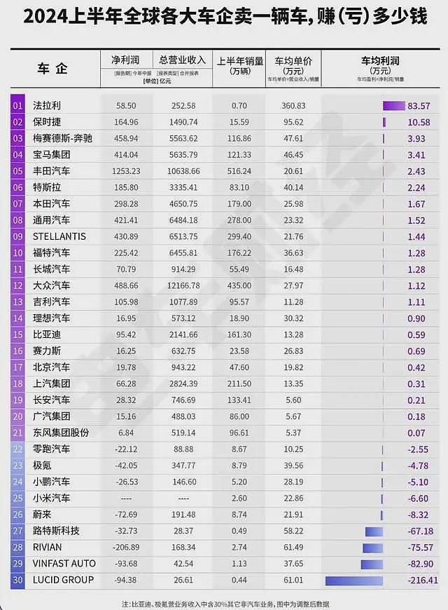 一个尴尬的事实：国外车企都在赚钱，国内车企，几乎一半在亏钱（组图） - 2