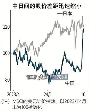 中国股市强劲复苏，日本股市呢？（组图） - 2