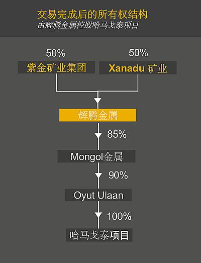 紫金矿业参股Xanadu Mines PFS发布在即，董事长上月表示项目价值被二级市场“打折”定价，高利率等因素持续侵蚀澳洲房市 - 2