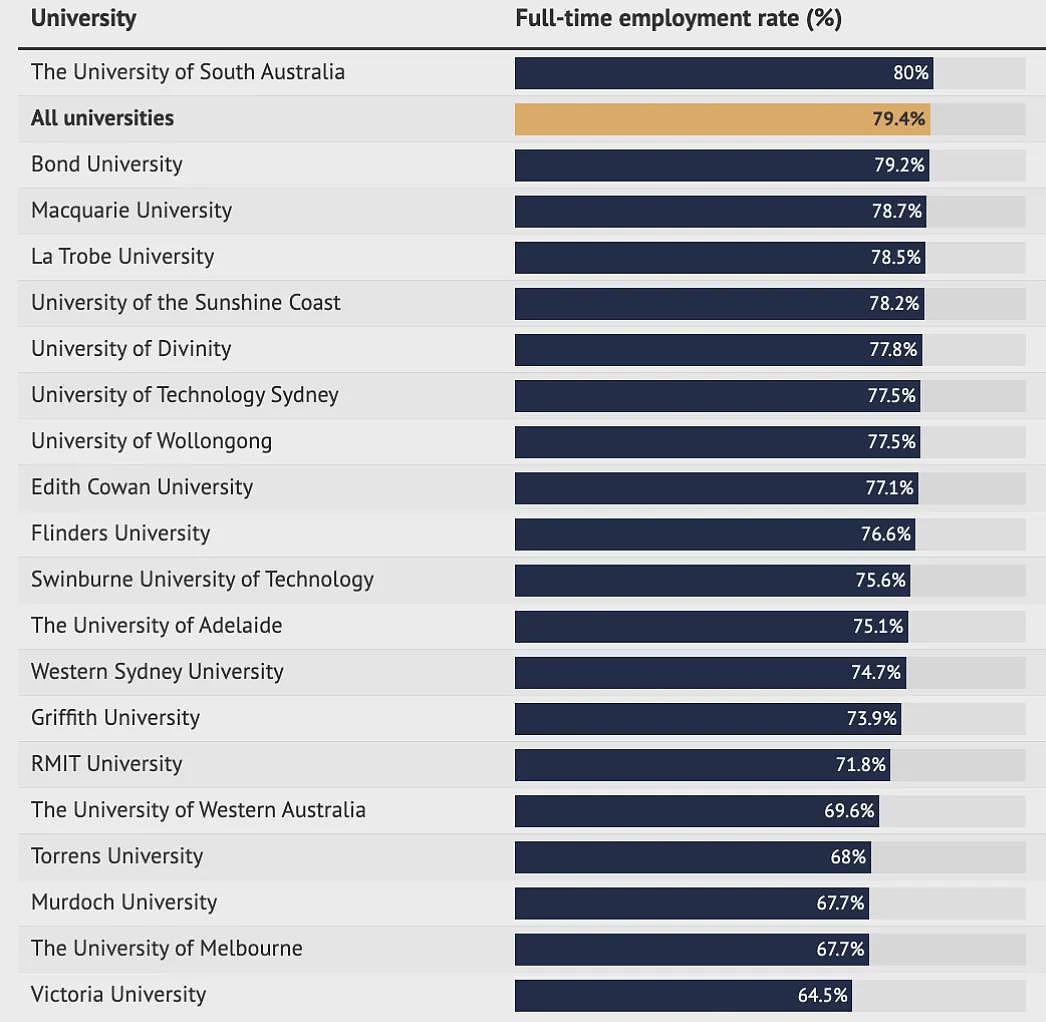 澳洲大学毕业生全职就业排名公布！垫底的学校，你绝对想不到...（组图） - 2