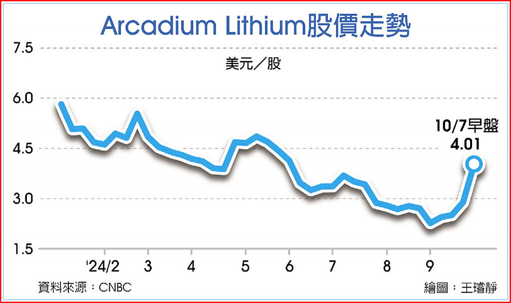 澳洲力拓扩版图，拟收购美鋰矿商！若买下Arcadium，将跃居全球第三大（组图） - 2