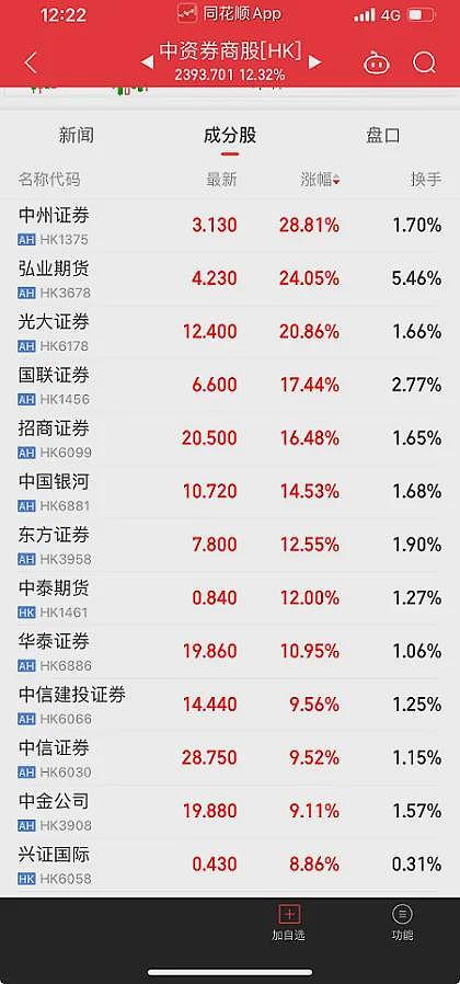 紫金矿业参股Xanadu Mines PFS发布在即，董事长上月表示项目价值被二级市场“打折”定价，高利率等因素持续侵蚀澳洲房市 - 17