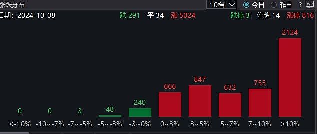 A股连创纪录！成交额突破3万亿元，2100余只个股涨超10%！高盛：上调中国股市至“超配”，十大理由看涨中国股市（组图） - 3