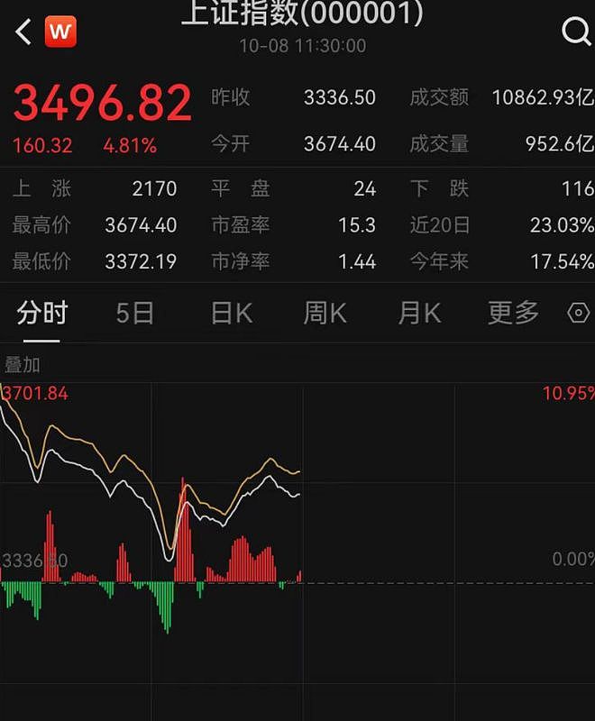 A股高开后回落，沪指早盘收涨4.81%，创业板指涨超14%！两市半日成交2.48万亿，超5000只个股上涨（组图） - 1