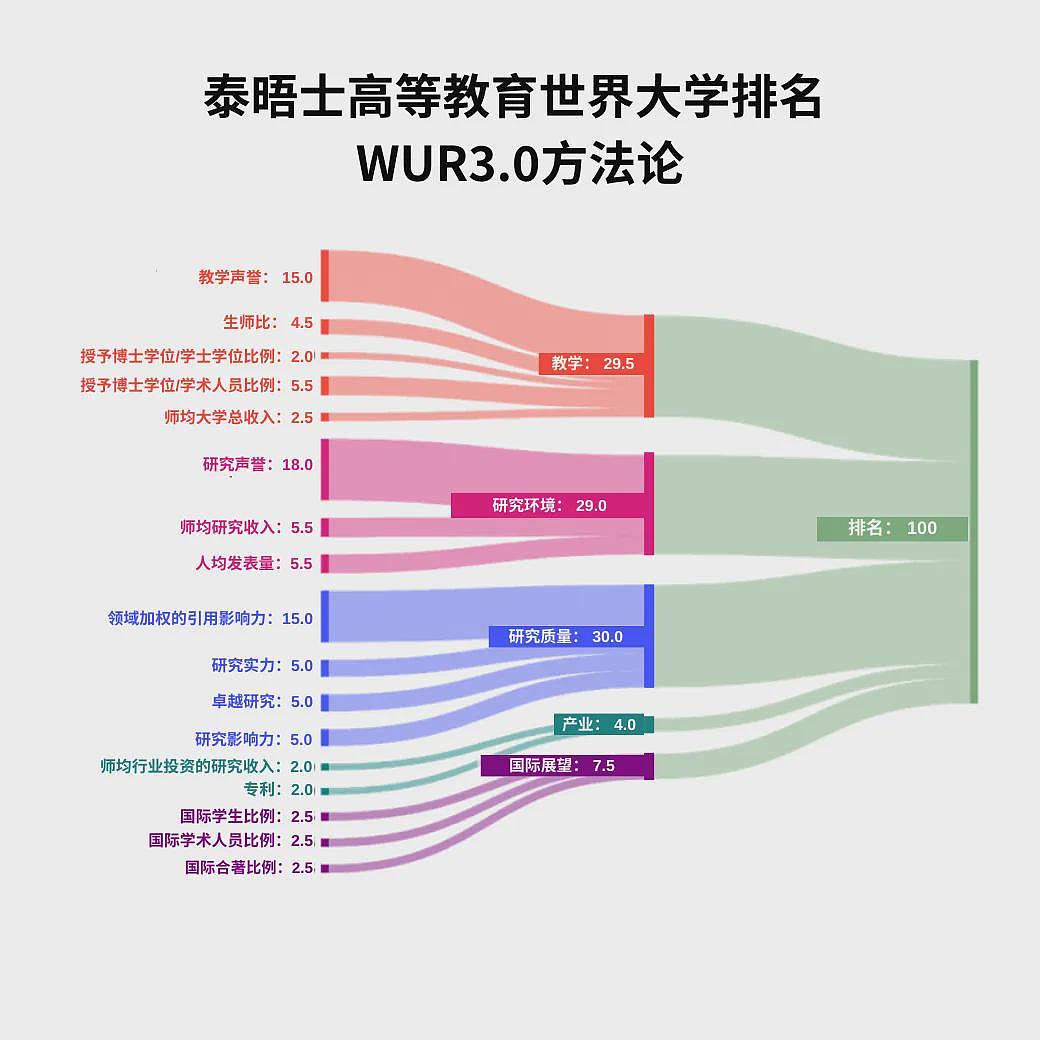 2025年权威世界大学排名，澳洲大学集体大跌，6所前百！墨大Monash大赢家，清北上升，世界前100有这些...（组图） - 4