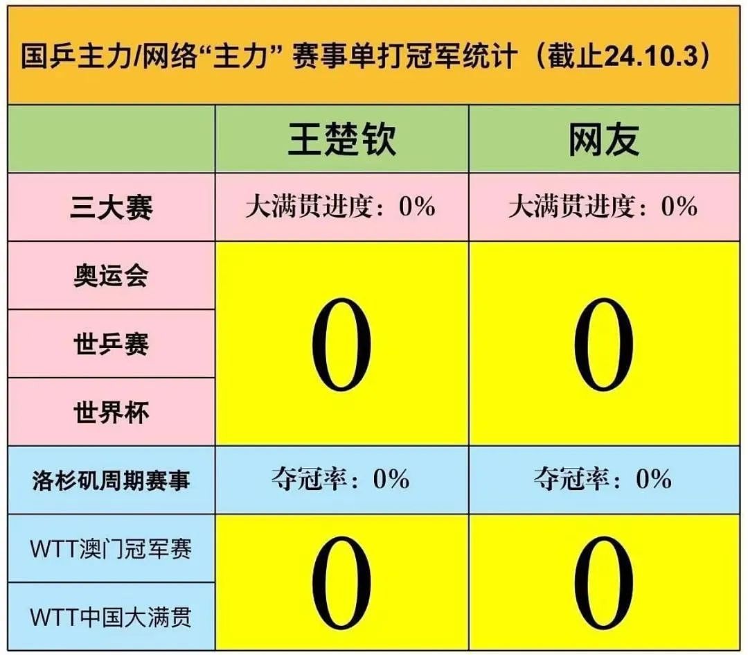 热搜爆了！王楚钦又爆冷不敌14岁伊朗小孩哥，世界第一没打过第210名…（组图） - 40