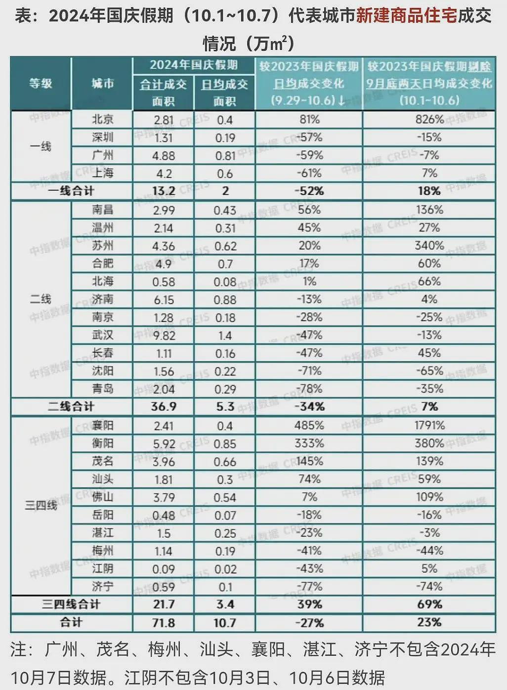 “黄金周”卖了多少房？25个城市“成绩单”公布（组图） - 2