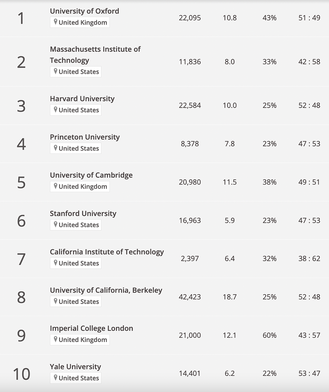 2025年权威世界大学排名，澳洲大学集体大跌，6所前百！墨大Monash大赢家，清北上升，世界前100有这些...（组图） - 5