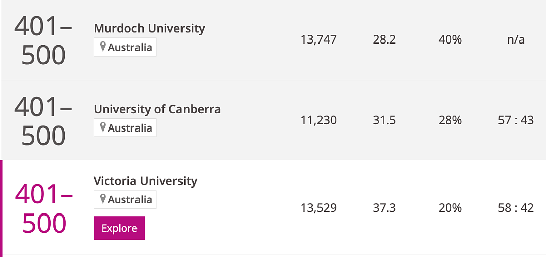 2025年权威世界大学排名，澳洲大学集体大跌，6所前百！墨大Monash大赢家，清北上升，世界前100有这些...（组图） - 12