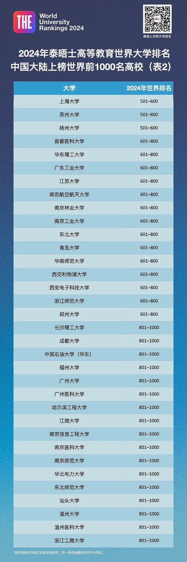 2025年权威世界大学排名，澳洲大学集体大跌，6所前百！墨大Monash大赢家，清北上升，世界前100有这些...（组图） - 7