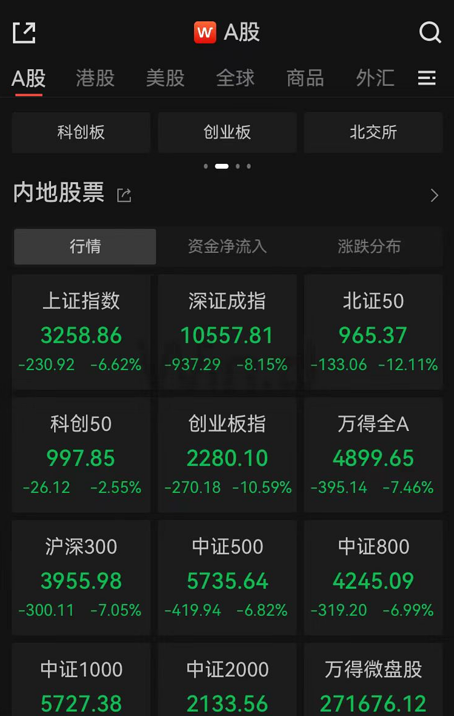 854家公司跌停，创业板指跌10.59%！这只股票成交900亿元，比5200家公司市值还高，专家：巨震有3个原因（组图） - 1