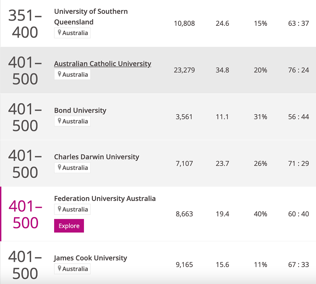 2025年权威世界大学排名，澳洲大学集体大跌，6所前百！墨大Monash大赢家，清北上升，世界前100有这些...（组图） - 11