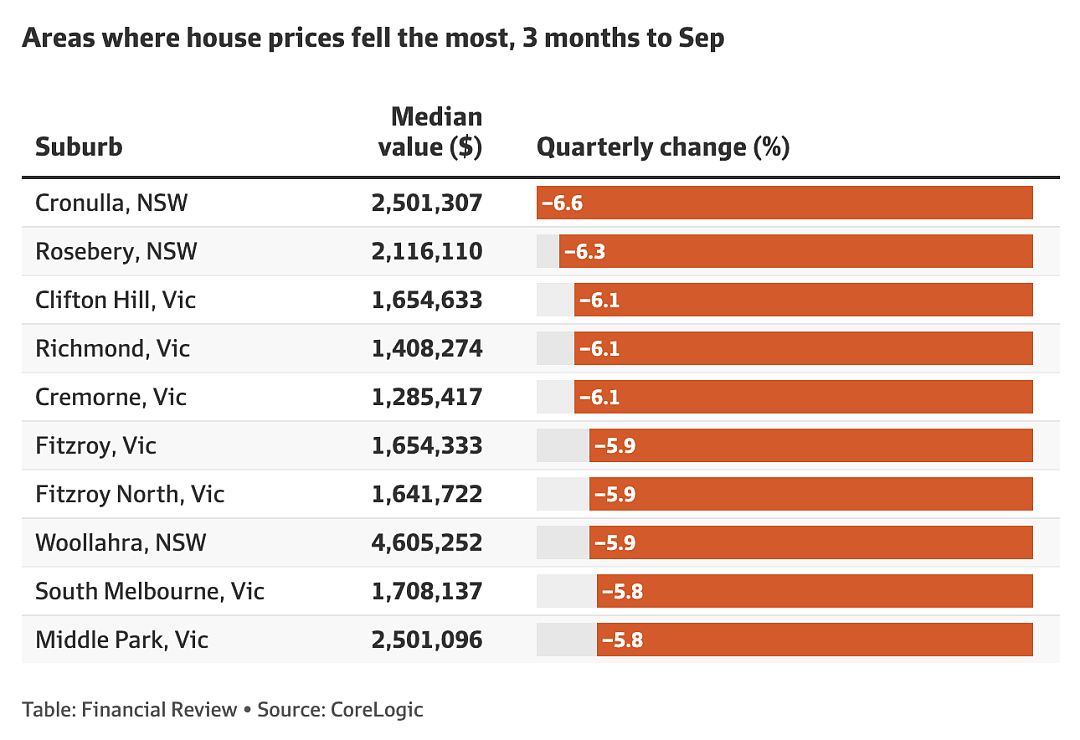 部分城区房价在三个月内暴跌至多28.8万澳元（组图） - 2