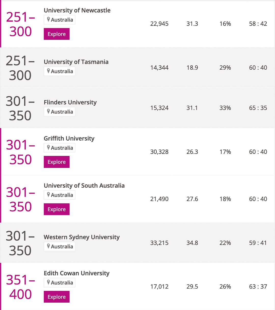 2025年权威世界大学排名，澳洲大学集体大跌，6所前百！墨大Monash大赢家，清北上升，世界前100有这些...（组图） - 10