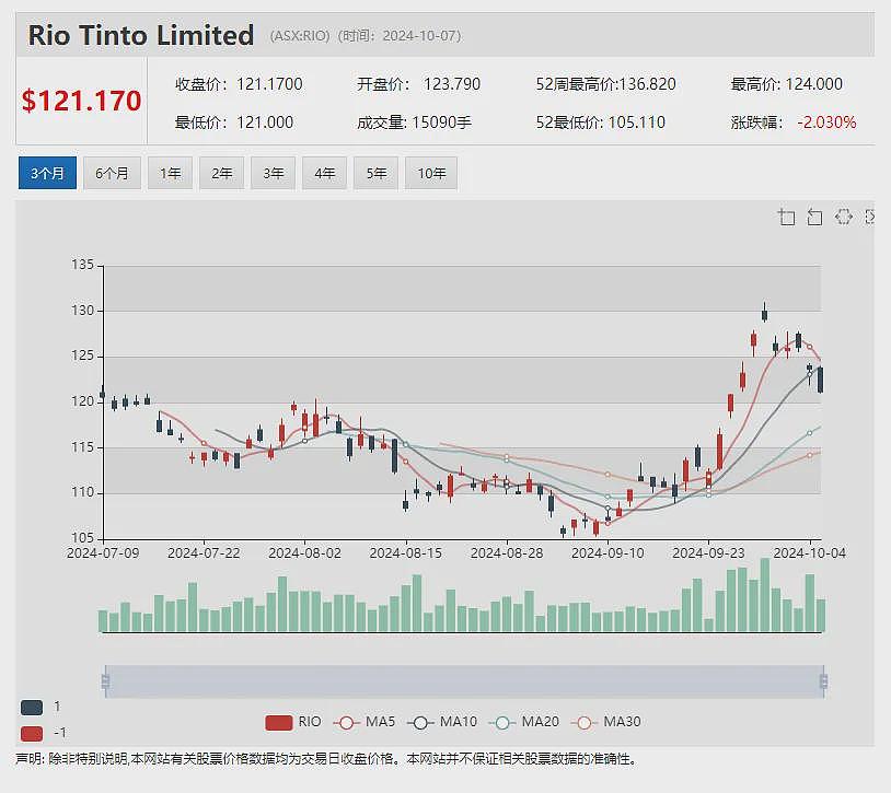 【异动股】力拓证实收购传闻！锂矿股Arcadium Lithium(ASX：LTM) 暴涨46%，市值突破65亿澳元 - 9