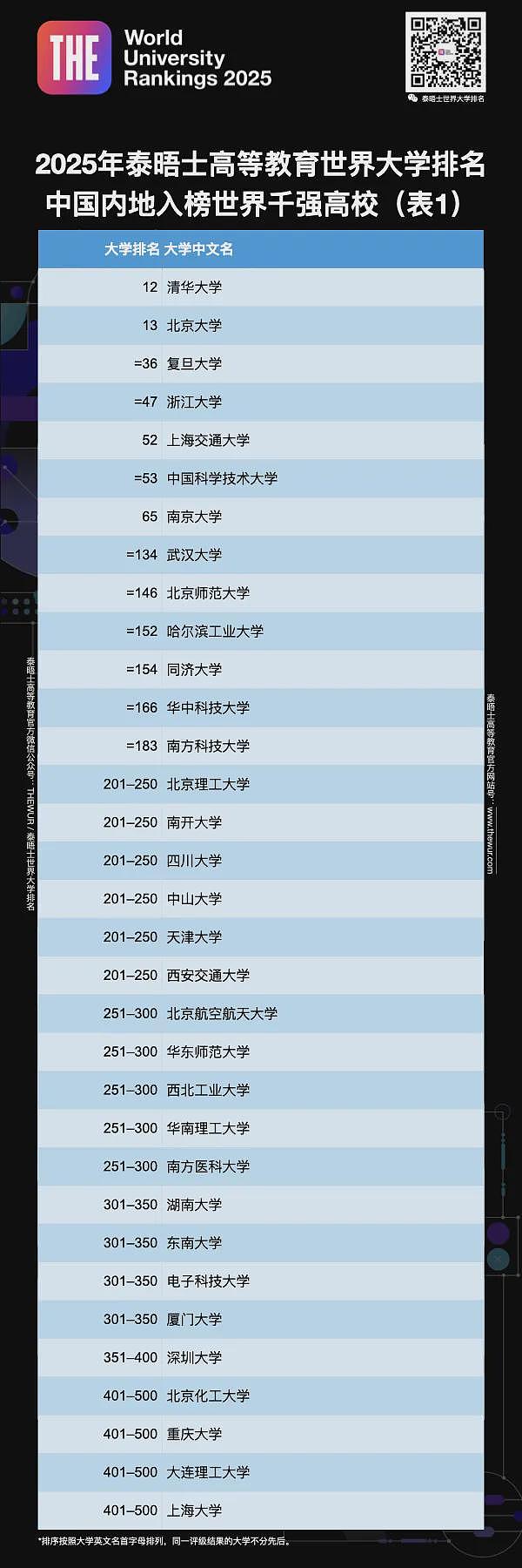 2025年权威世界大学排名，澳洲大学集体大跌，6所前百！墨大Monash大赢家，清北上升，世界前100有这些...（组图） - 6