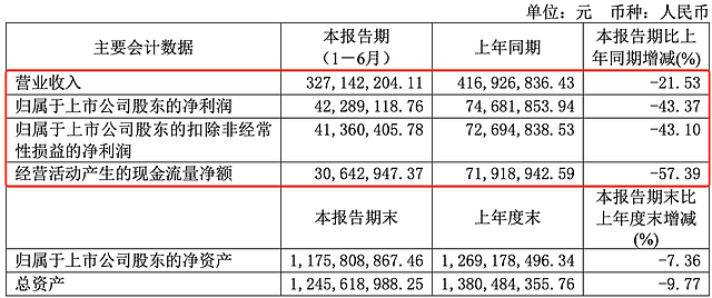 暴跌75%！中国“预制菜第一股” 崩了（组图） - 3