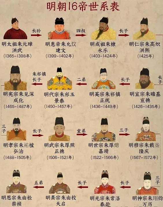 一口气看完明朝276年历史，从开国到覆灭（组图） - 8